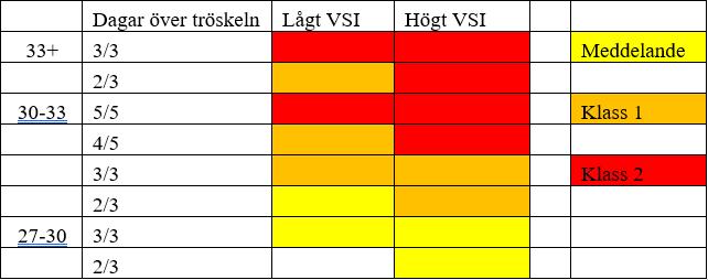 SLUTSATS Det framtagna värmestressindexet verkar kunna användas som en modifierande faktor Överbeläggningsdata kan komma att visa