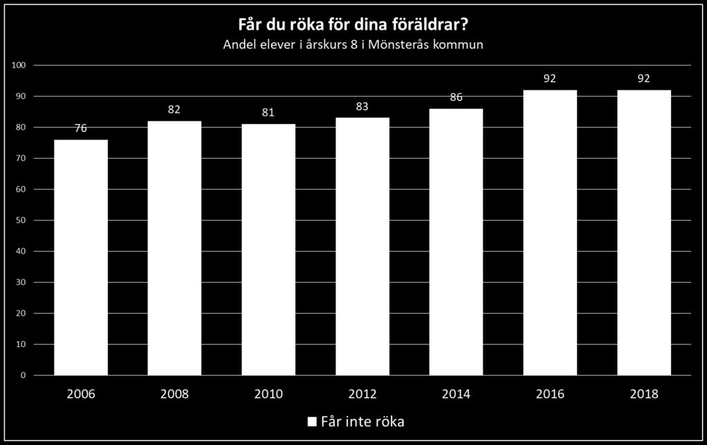 Diagram Röker du?