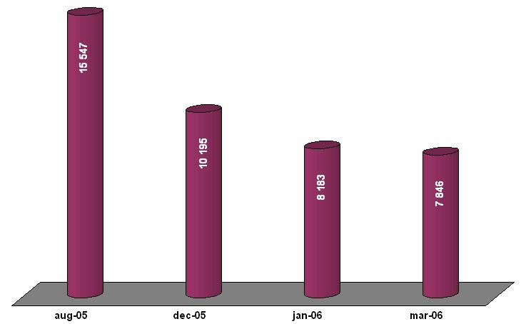 Antal patienter som väntat längre än 90 dagar på behandling Utveckling totalt aug -05 mars -06 i sju landsting och inom sju specialitetsområden Antalet patienter som fått vänta längre än tre månader