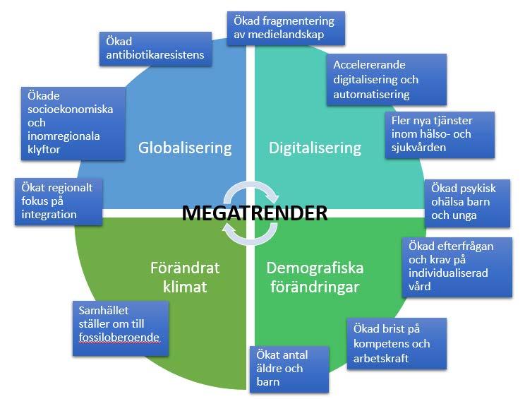 Vi ser här tydligt hur flera av dessa påverkar hälso- och sjukvård. Specifikt för barn och unga är en ökad barnpopulation och psykisk ohälsa.