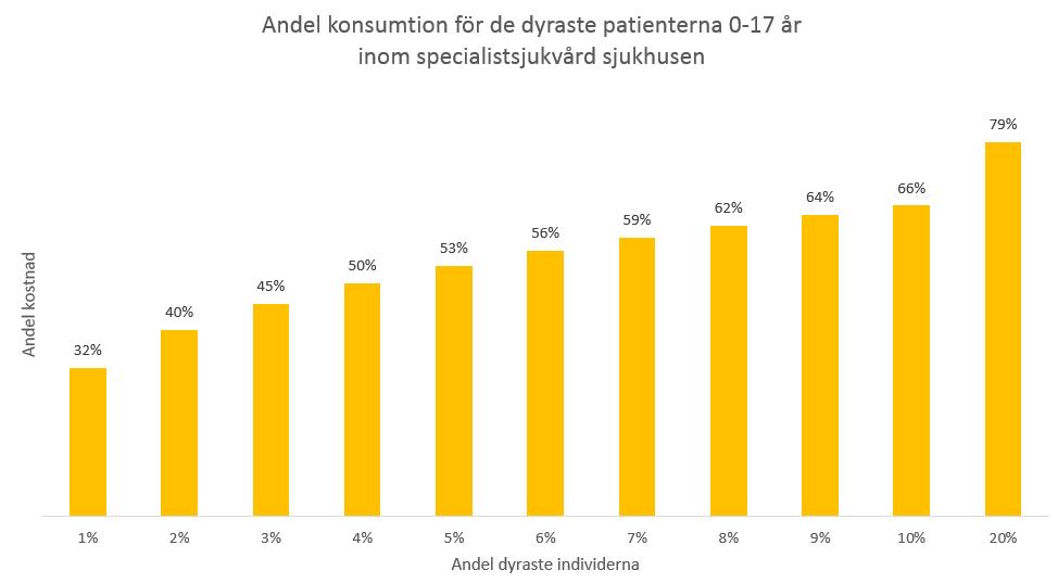 De dyraste patienterna kan också visualiseras så här.