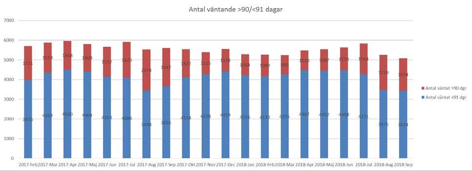 Antal väntande >30/<31 dagar BUP 3500 3000 2500 2000 1500 1000 500 Antal Väntat >30 exkl MOV+PVV Antal Väntat <31 dagar 0 jan-15 mar-15 maj-15 jul-15 sep-15 nov-15 jan-16 mar-16 maj-16 jul-16 sep-16