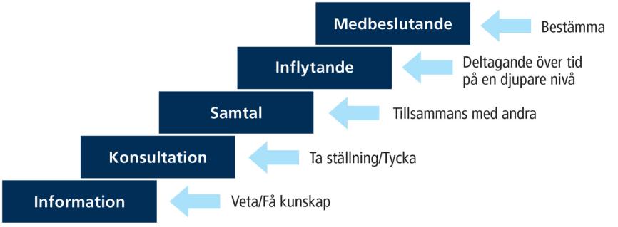 Trappan är en utvecklad modell med Arnsteins deltagartrappa (1969) som föregångare.