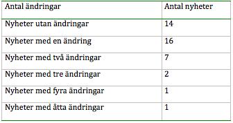 Tabell 6.2: Upptäckta nyheters ämnesområden fördelade över klockslag vid de två olika undersökningstillfällena Ändringarnas frekvens Det totala antalet ändringar bland de insamlade nyheterna var 48.