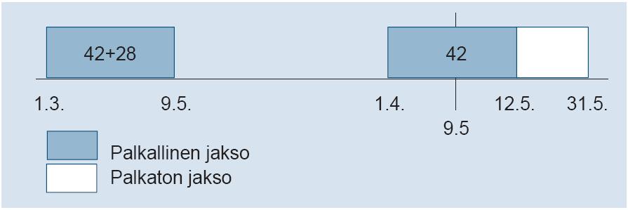 1.3 9.5 1.4 Period med lön Period utan lön 9.5 12.5 31.5 6.