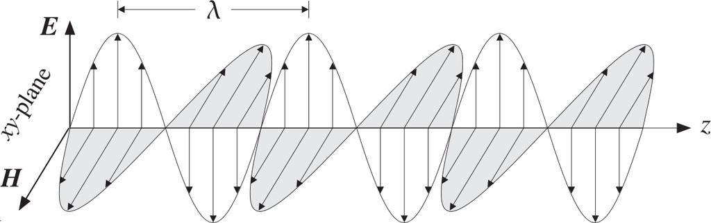 Elektromagnetiska vågor För höga frekvenser bildas elektromagnetiska vågor. Elektriskt och magnetiskt fält är vinkelräta mot varandra och utbredningsriktningen.
