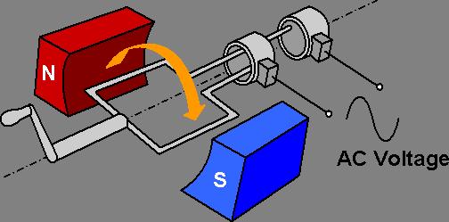 Generator Typiskt drivs rotationen