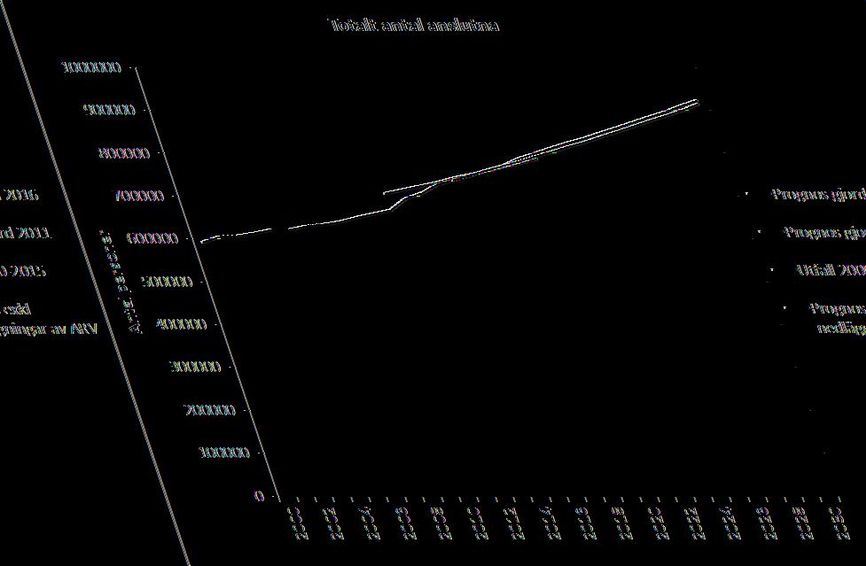 2017-05-12 10 (22) Total anslutning Medelvärdet för totala befolkningstillväxten i Gryaabs ägarkommuner år 2016-2030 är 1,4 % per år.