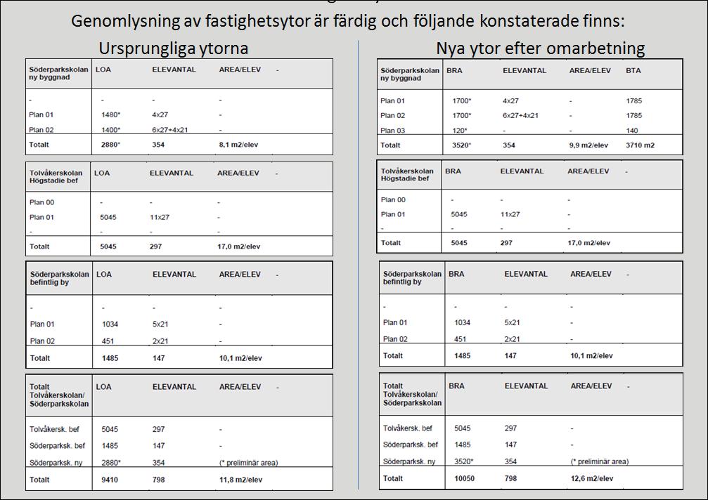 3 (5) Toaletter utplacerade på ett bättre sätt. Personaldelen omarbetad.