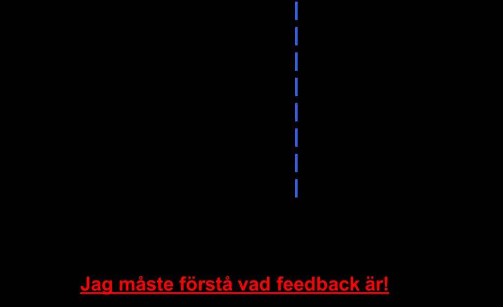 Feedbacktrappan Konflikthantering Vad är en konflikt?