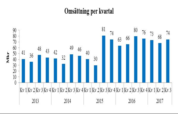 3 Finansiell översikt Försäljning och resultat Tredje kvartalet, juli - september 2017 Koncernens nettoomsättning uppgick tredje kvartalet till 74,4 mkr (79,7 mkr), vilket är en minskning med 6,7 %