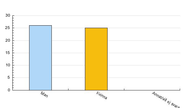 9) Är du man eller kvinna? Man 26 51.0% 51.