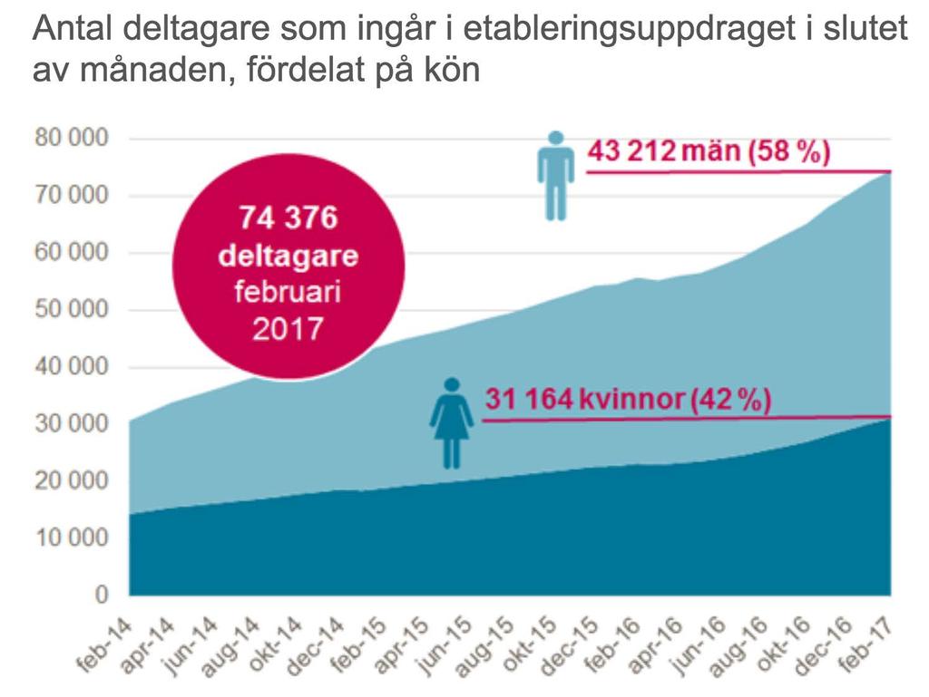 Källa: Arbetsförmedlingen > 61