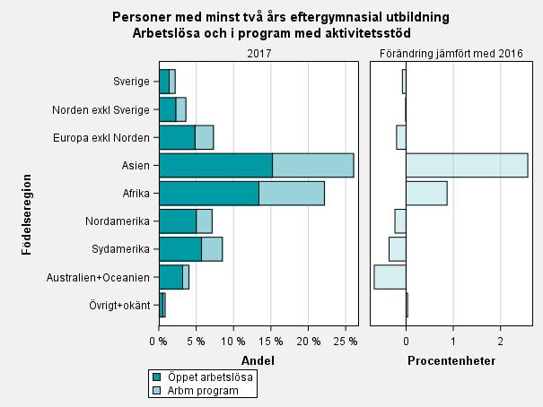 Källor: Arbetsförmedlingen och SCB/RAMS Det är även stora skillnader i arbetslöshet mellan akademiker med olika utbildningsbakgrund.