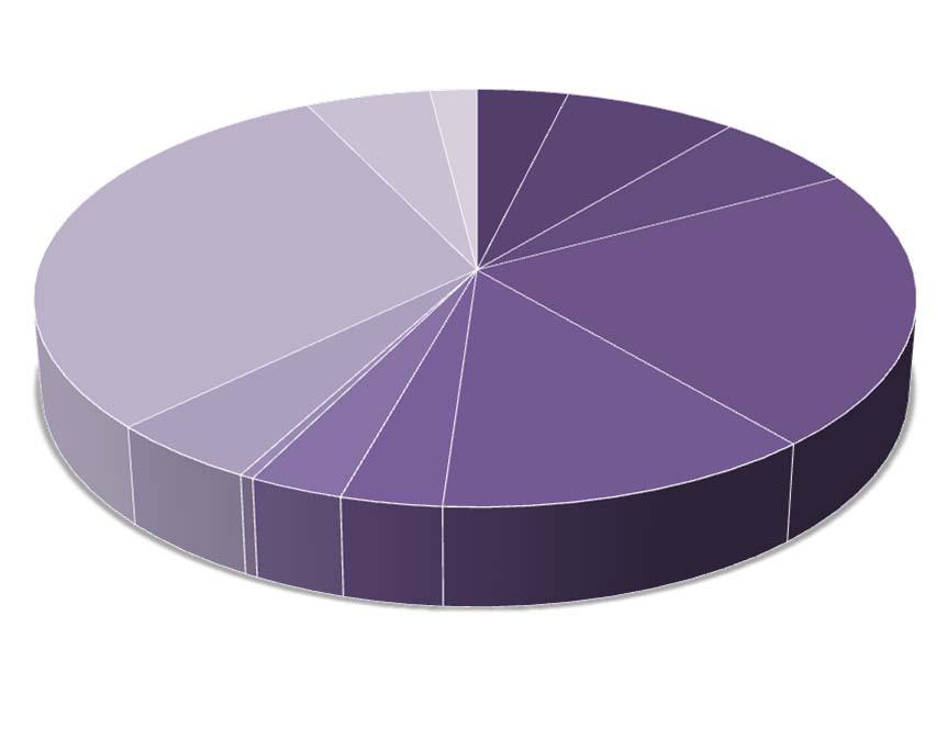 Figur 4: Näringsgrenarnas andel av arbetsplatserna 2010 (NI2008) 5,2 % 1,9 % 3,8 % 7,2 % 6,1 % Primärnäringar 30,1 % Tillverkningsindustri Byggverksamhet Transport och magasinering Handel, hotell IT