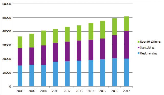 Ekonomi Under 2017 var folkhögskolans omsättning knappt 51 mkr, vilket är en ökning i jämförelse med föregående år.