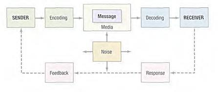 koda (Encoding) budskapet (Message) genom media (Media) till den valda kundgruppen så att de i sin tur kan avkoda (Decoding) detta meddelande som företaget sänder ut.