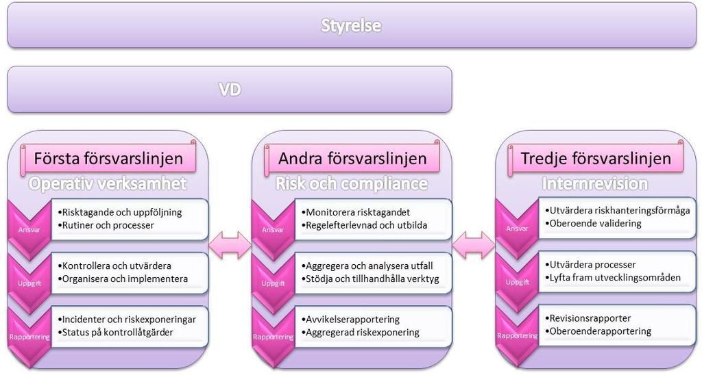oberoende granskning och tillsyn (tredje försvarslinjen). Figur 2.1 åskådliggör den modell avseende riskhantering, riskkontroll och regelefterlevnad som Collector bygger sin interna kontroll på.