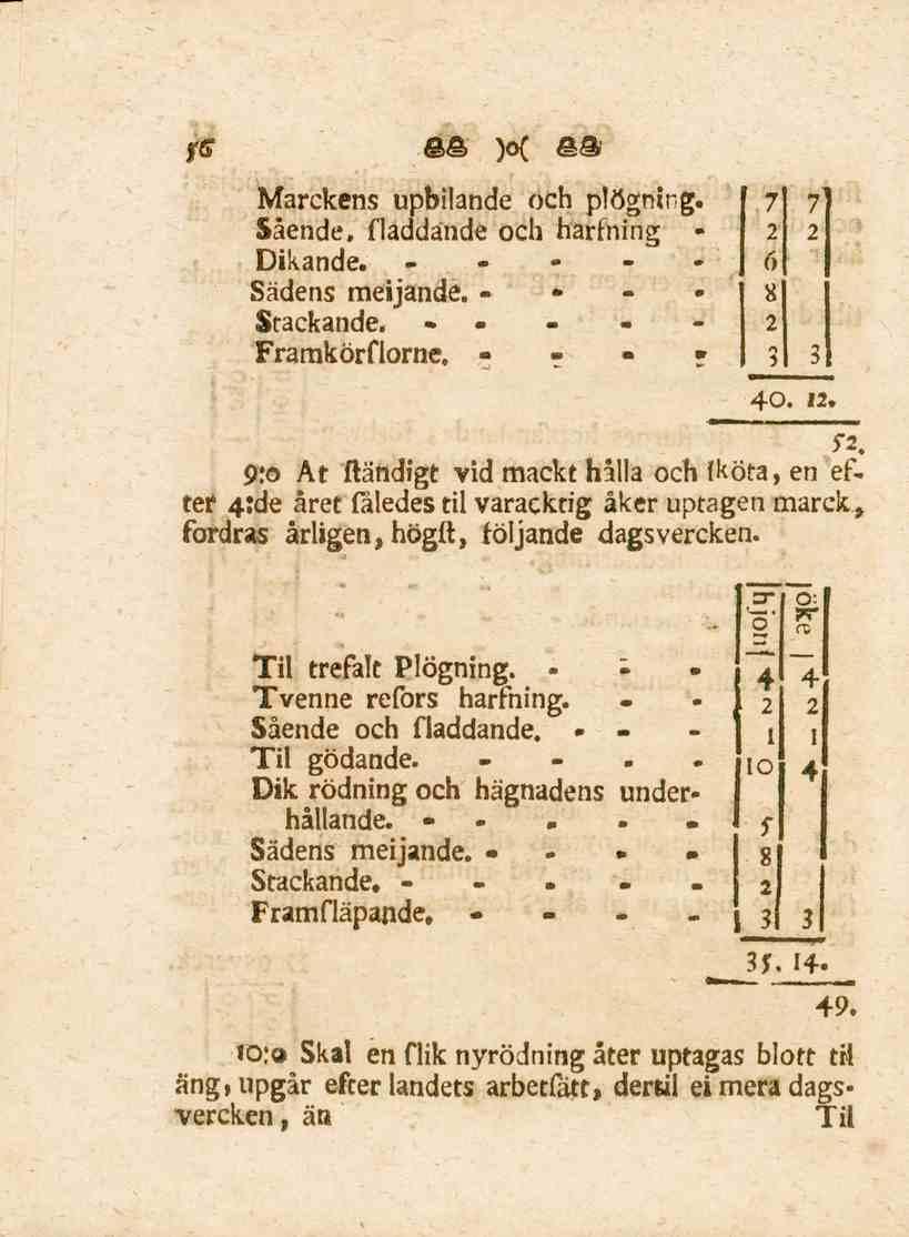 56 Marekens upbilande och plögning. - Sående, fladdande och harfning Dikande. _..--- Sädens meijande. - Stackande. - Framkörflorne.»» r f 7? 2 2 6 8 2 40. 12. 5-2. 9.