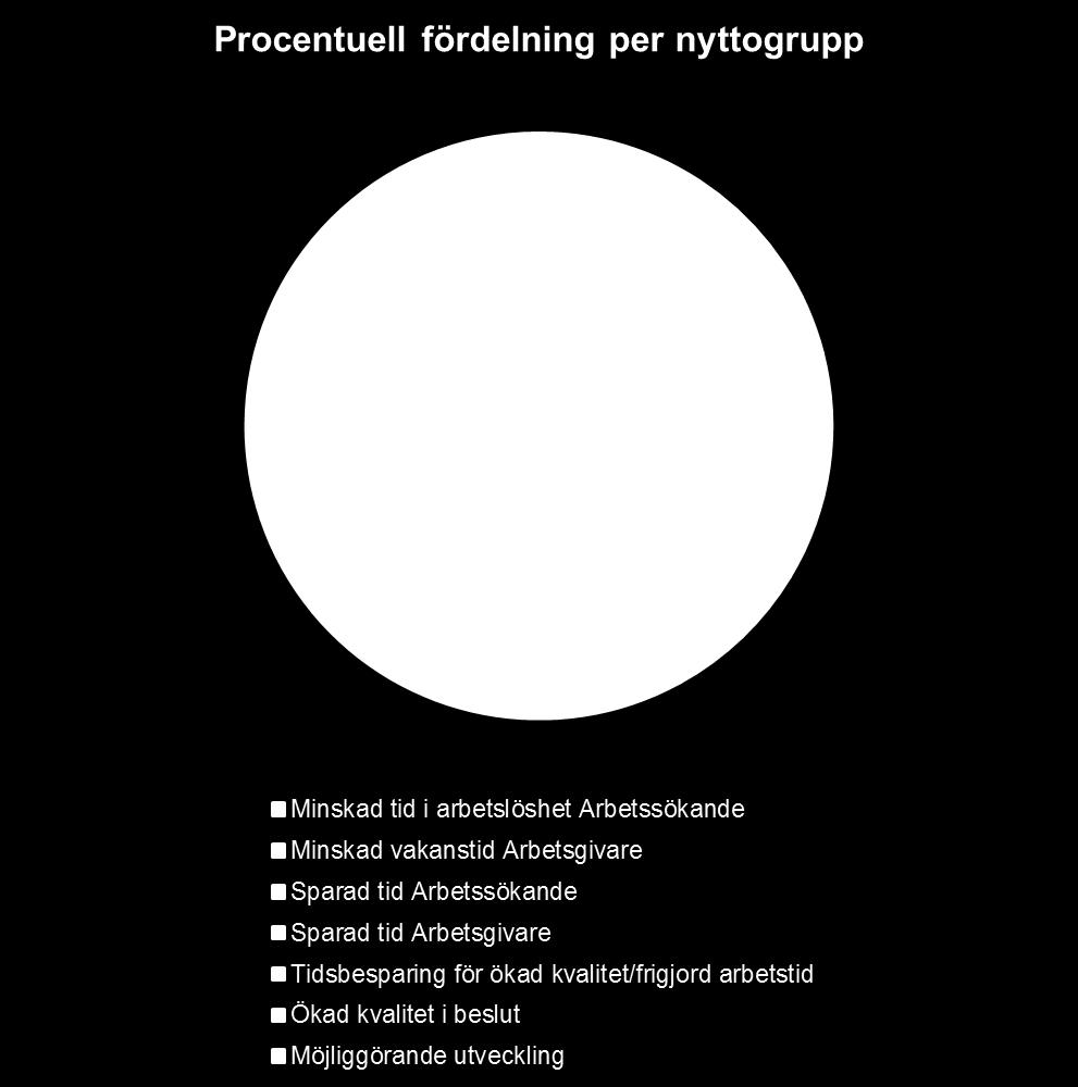 Sida: 4 av 10 Nedan diagram anger en tänkt balans mellan olika typer av nyttor som myndigheten vill satsa sina IT-utvecklingsresurser på 2018, en s.k. nyttoprofil.