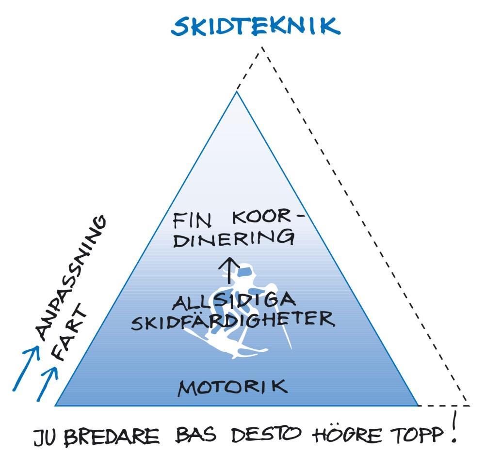 Teknikutveckling Motoriska grundfärdigheter