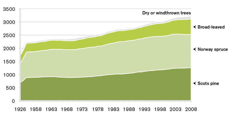 TREND FOR TOTAL STANDING VOLUME IN FOREST Million cubic metre standing volume, stem volume over bark from stump to tip.