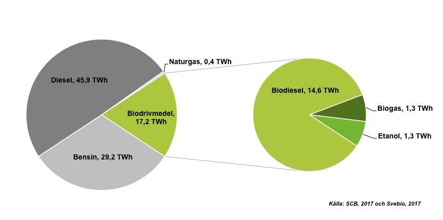 Biofuels were 19 percent of all fuels in road transport in Sweden in 2016 (TWh)