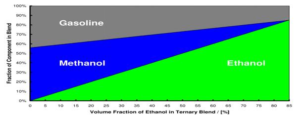 Gasoline-Ethanol-Methanol(GEM) fuel blends GEM fuel blends can be used in E85 flex-fuel vehicles without any