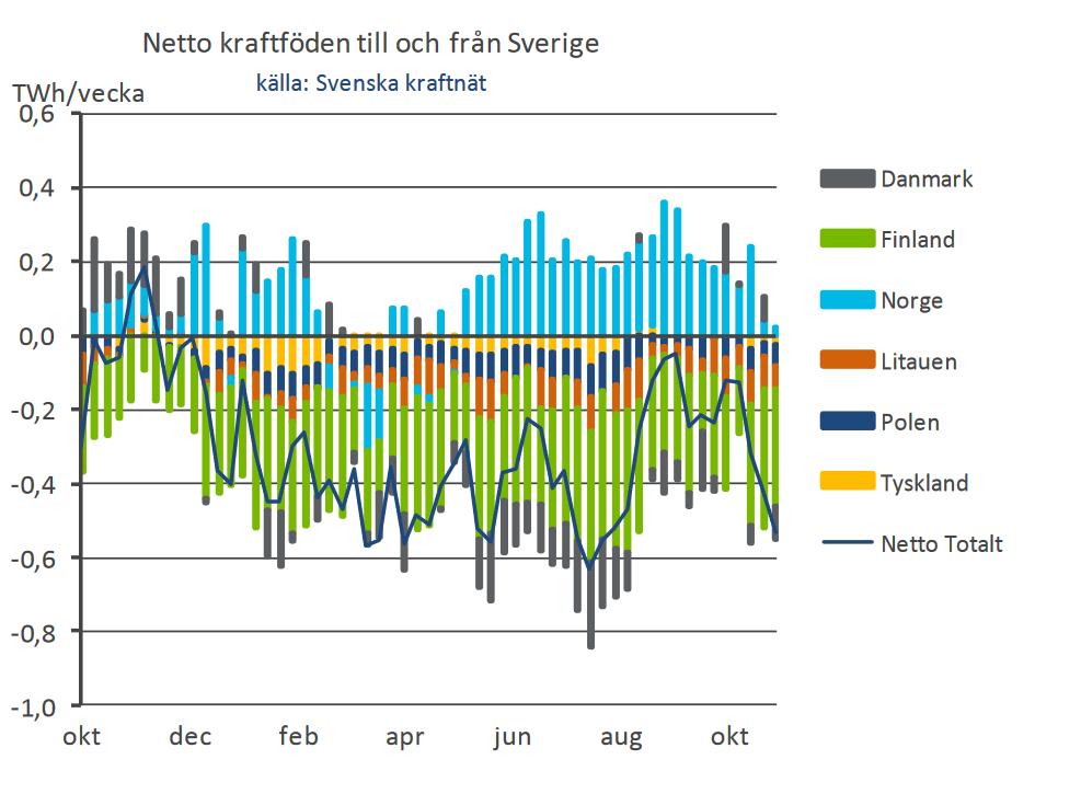 Net power flux to