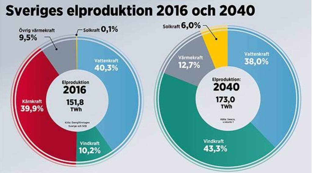 SWECO s scenario för 100 procent
