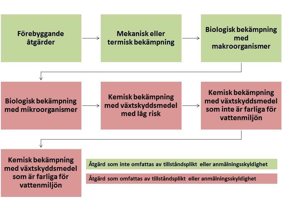genomförandet av bekämpningsmedelsdirektivet i svensk rätt har regelverket kompletterats med de krav som tidigare gällde enligt dessa föreskrifter.