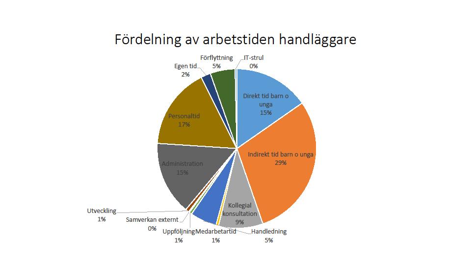 Tidsmätning gjord för socialsekreterare i Karlskrona kommun 2015 en ögonblicksbild över de