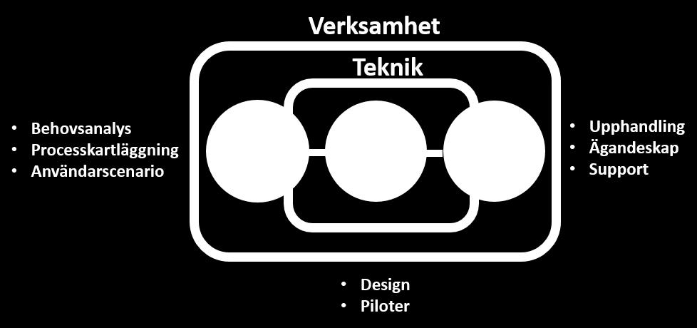 Vår
