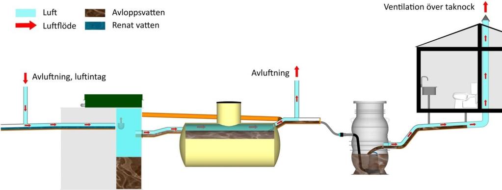 2) Avluftning Pumpstation Självfall 5-10m Pump Vid installation med pumpstation så skall ventilationsstammen avluftas separat före och efter pumpen.