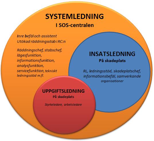 2.1. Ledning av räddningsinsatser Ytterst ansvarig för Medelpads räddningstjänstverksamhet är räddningschefen och denne ska lägst ha brandingenjörskompetens.