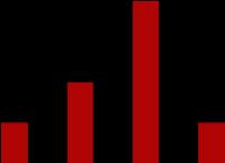 Andel svarande [%] Andel svarande [%] 4 3 2 1 Figur 13. Svarsfördelning fråga 1.