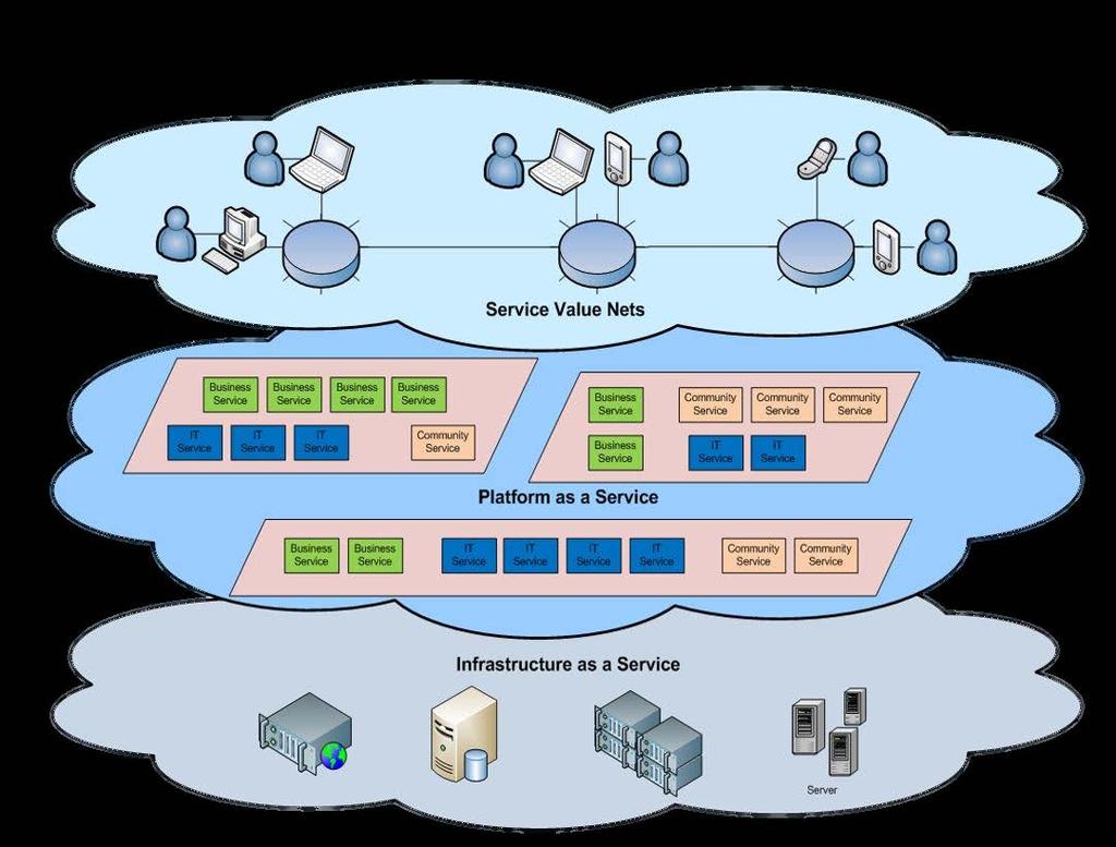 Overarching Railway Cloud Architecture Cloud Services IaaS (Infrastructure) Virtual Server SRV PaaS (Platform) Development tools SaaS (Apps) Data Acquisition SRV Data Transformation SRV Data