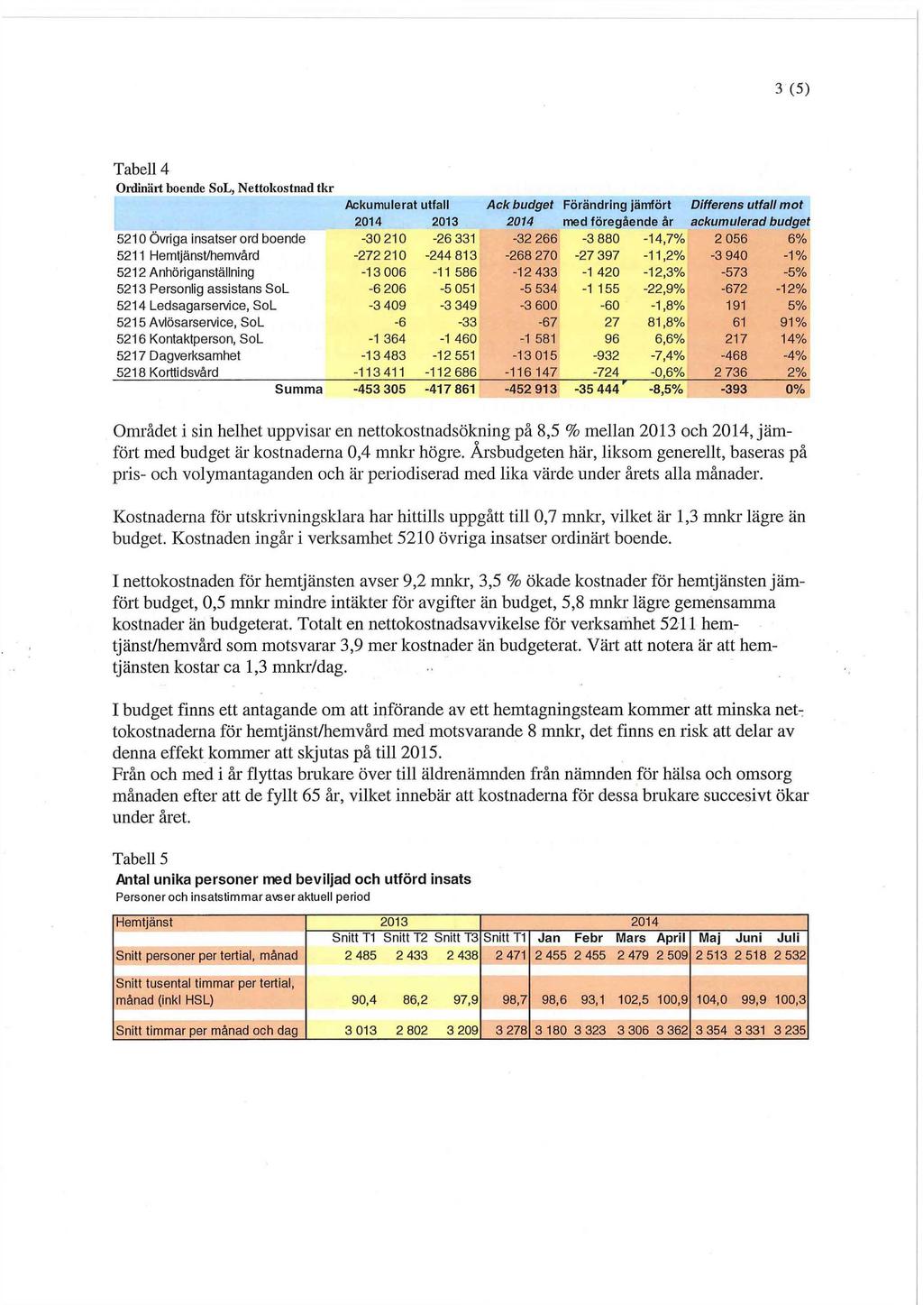 3 (5) Tabell 4 Ordinärt boende SoL, Nettokostnad tkr 5210 Övriga insatser ord boende -30 210-26 331-32 266-3 880-14,7% 2 056 6% 5211 Hemtjänst/hemvård -272 210-244 813-268 270-27 397-11,2% -3 940-1%