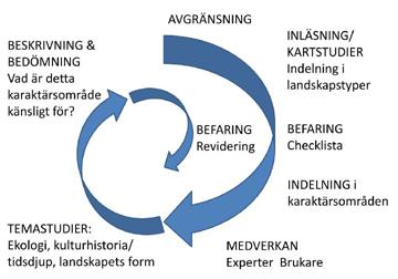 2.3 Metod Arbetet med landskapskaraktärsanalysen har i stort skett i enlighet med den metod som redovisas för i Landskap i långsiktig planering med delrapporter och underlag, och som i sin tur bygger