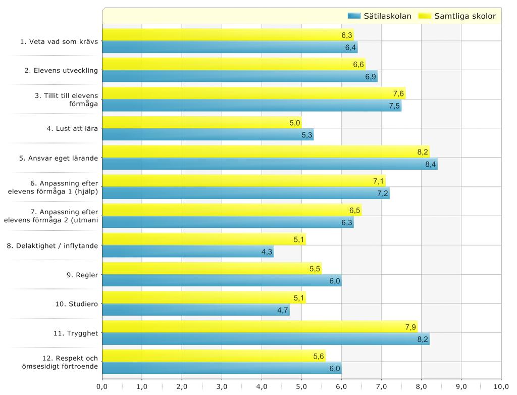 Resultat redovisat per frågeområde Samtliga skolor / Sätilaskolan Diagram över indexn (0-10) na är sammanvägda svar från flera påståenden na går ej att jämföra sinsemellan, varken mellan två index i