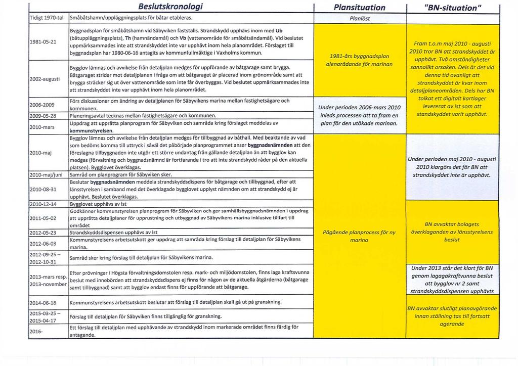 Beslutskronologi Plansituation "BN-situation" Tidigt 1970-tal Småbåtshamn/uppläggningsplats för båtar etableras.