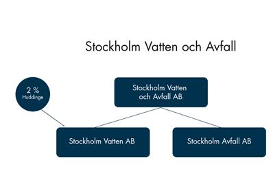 Stockholm Vatten och Avfall Miljörapport 2017 4 (44) 2. Verksamhetsbeskrivning Verksamhetsbeskrivning 5 1.