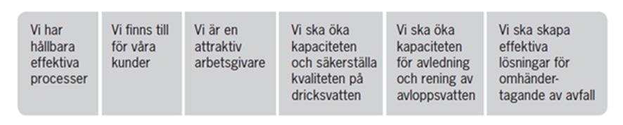 omsatta i bolagsmål som vidare bryts ned till avdelnings/processmål som blir till aktiviteter i bolagets verksamheter.