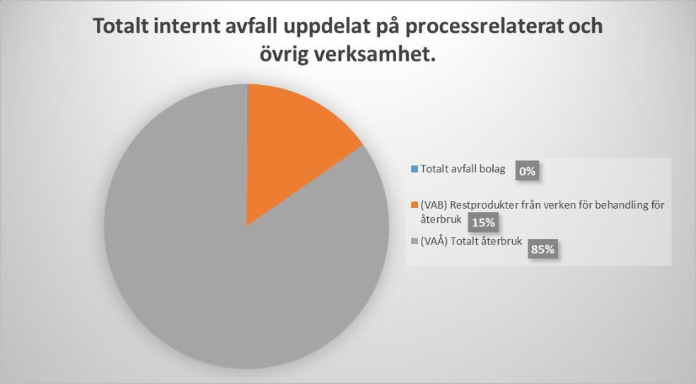 Stockholm Vatten och Avfall Miljörapport 2017 35 (44) enhet 2017 2016 2015 Totalt internt avfall ton 12 185 244 298 VAB)
