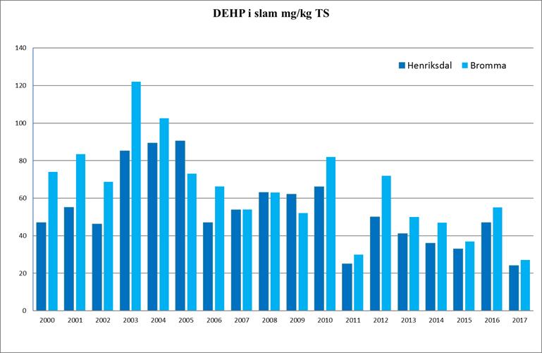 Stockholm Vatten och Avfall Miljörapport 2017 74 (46) Vi har haft en klart nedåtgående trend för nonylfenol de senaste åren.