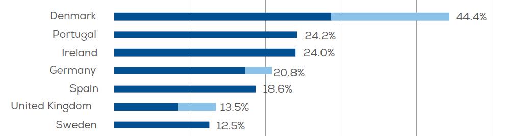 Hur mycket vindkraft har andra länder?