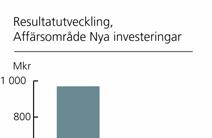 Nya investeringar Nya investeringar fortsatte att utvecklas positivt under det första kvartalet och uppvisade en resultatpåverkan om 486 Mkr. Fem nyinvesteringar gjordes och ett antal avyttringar.