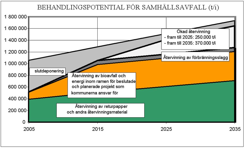 ETAPPLANDSKAPSPLAN 1 FÖR NYLAND, Bild 4: Behandlingspotential för samhällsavfall (källa: Avfallshanteringens områdesbehov på lång sikt, 2007) Slutdeponering av överskottsjord I Nyland uppkommer varje