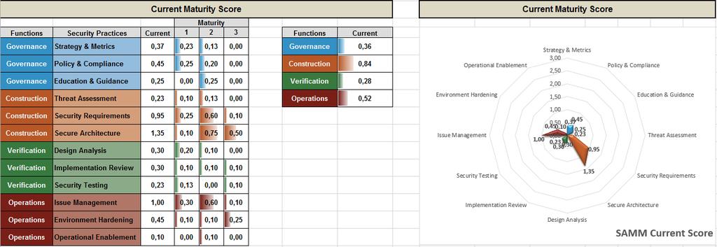 SecDevOps OWASP Software