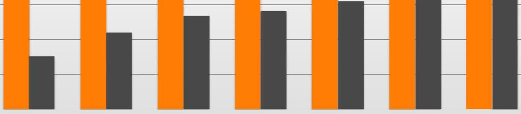 % av Energy Solutions installerade bestånd Serviceavtal i MW